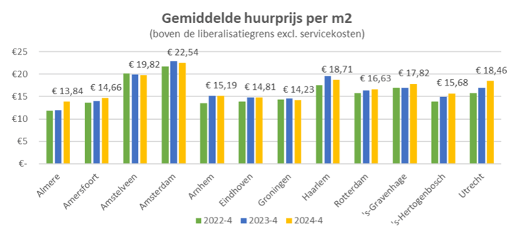 20250130 Huurprijsstijging Gemiddelde huurprijs