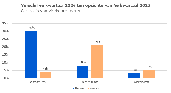 20250123 Figuur Ontwikkelingen commercieel vastgoed Q4 2024