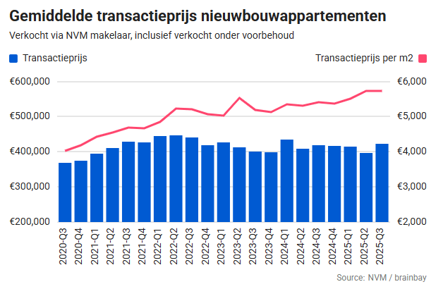 Een staaf- en lijngrafiek met de gemiddelde transactieprijs en prijs per m2 van nieuwbouwappartementen in Nederland van Q3 2020 tot Q1 2025. Beide prijzen stijgen over het algemeen in de loop van de tijd.