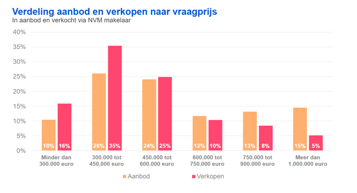 20251021 Verdeling aanbod en verkopen