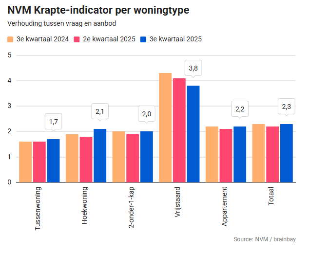 Staafdiagram met NVM-woningkrapte per type voor Q3 2024 en Q2/Q3 2025. Vrijstaande woningen hebben de hoogste waarden, met een daling van 3,8 naar 2,1. Andere typen blijven lager en relatief stabiel.
