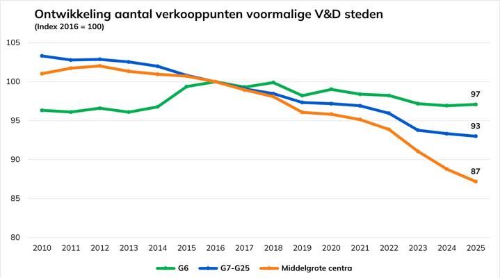20251218 Ontwikkeling V&D