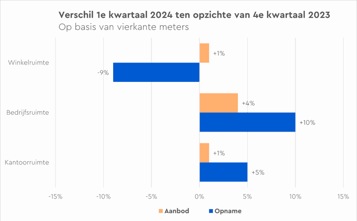20240418 figuur commercieel vastgoed 2024 Q1