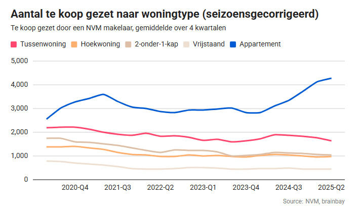 Lijngrafiek met het aantal te koop staande woningen in Nederland per type (tussenwoning, eindwoning, twee-onder-een-kap, vrijstaand, appartement) van 2020 Q4 tot 2025 Q2. Alle typen vertonen over het algemeen een stijgende trend.