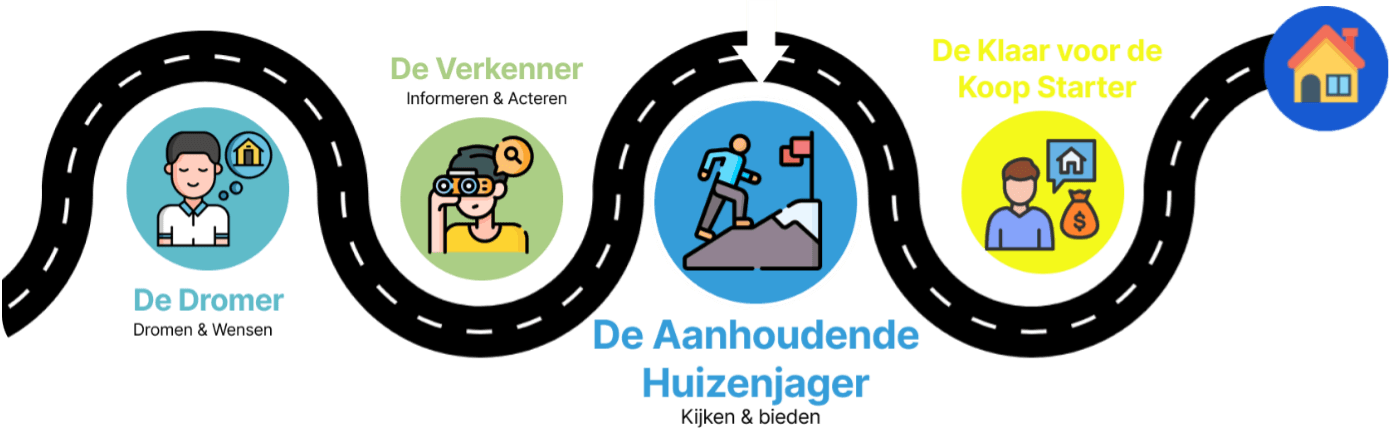 Een stroomschema met vier geïllustreerde pictogrammen: een persoon die droomt, een persoon die een huis bekijkt, een persoon die een berg beklimt (gemarkeerd) en een persoon die huissleutels en geld ontvangt, eindigend met een huispictogram. Nederlandse labels begeleiden elke stap.