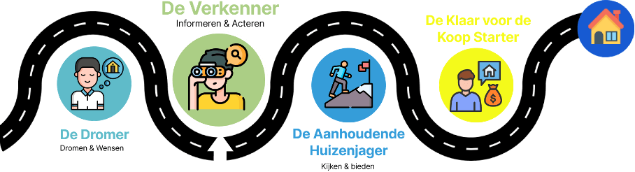 Een visueel stroomdiagram met vier geïllustreerde stappen: denker, ontdekkingsreiziger met verrekijker, klimmer die de top bereikt, en persoon met huis- en geldicoon, eindigend met een huissymbool. Tekst is in het Nederlands.