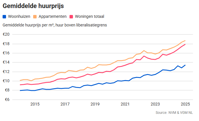 Lijngrafiek Gemiddelde huurprijs toont stijgende gemiddelde huurprijzen per vierkante meter in Nederland (2014-2025) voor huizen, appartementen en alle woningen, waarbij appartementen overal het hoogst zijn.