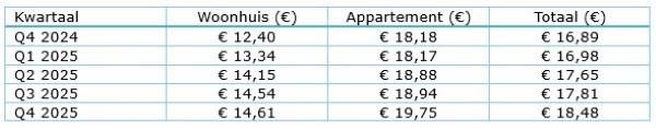 afbeelding2-tabel-ontwikkeling-huurprijzen-woonhuizen-appartementen-per-m2.jpg