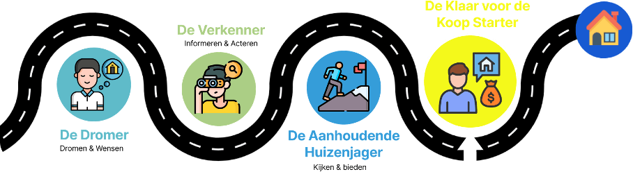 Een reeks van vier geïllustreerde pictogrammen die een gebruikersreis laten zien: een browser die online zoekt, een vrijwilliger met een verrekijker, een bergbeklimmer op een bergtop en een huiseigenaar met een huis en een geldbuidel.