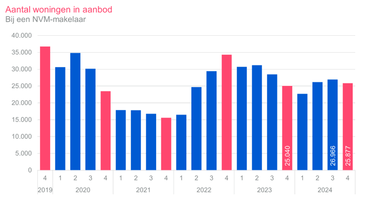 Grafiek 2: Aantal woningen in aanbod