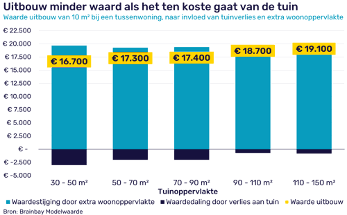 grafiek-2-uitbouw-minder-waard-als-het-ten-koste-gaat-van-de-tuin.png