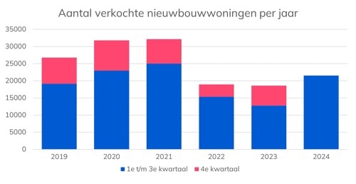 nieuwbouw-verkopen-per-jaar.jpg