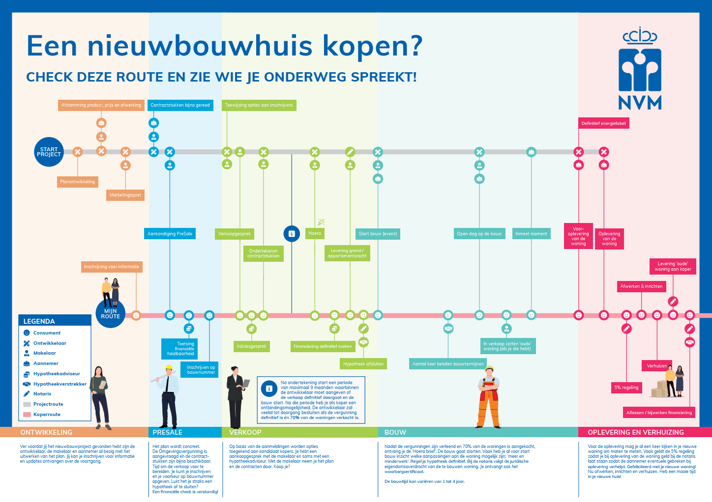 Een Nederlandse infographic toont het proces van het kopen van een nieuwbouwwoning, met een stroomschema van stappen, rollen en kleurgecodeerde pictogrammen, eindigend met een figuur die sleutels ontvangt. Nederlandse tekst en een legenda leggen elke fase uit.