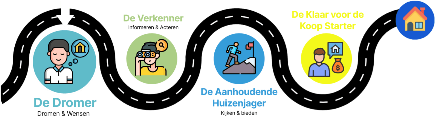 Een grafiek met vier stadia van het kopen van een huis: de dromer, de ontdekkingsreiziger, de avontuurlijke huizenkoper en tot slot de huiseigenaar, elk voorgesteld door een pictogram en Nederlandse tekst onder elk stadium.