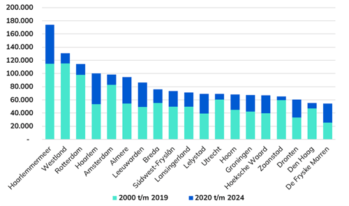 20250923 grafiek-rapport-3