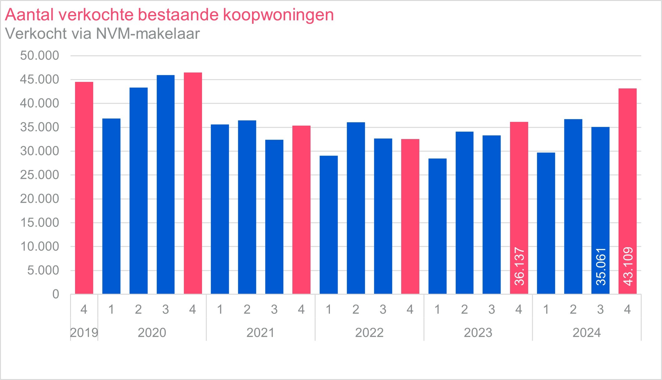 Grafiek 1: Aantal verkochte bestaande koopwoningen