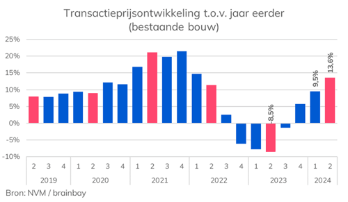 woningmarkt-transacties-2024q2.png