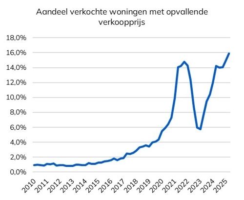 20250930 afbeelding1-opvallende-transactieprijzen