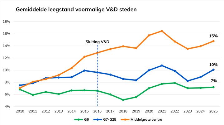 20251218 Leegstand V&D