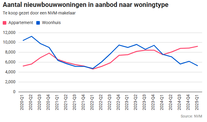 Lijngrafiek met het aantal te koop staande nieuwbouwwoningen per kwartaal van 2020 tot begin 2025, met aparte lijnen voor appartementen en huizen. Beide lijnen fluctueren, met huizen meestal hoger dan appartementen.