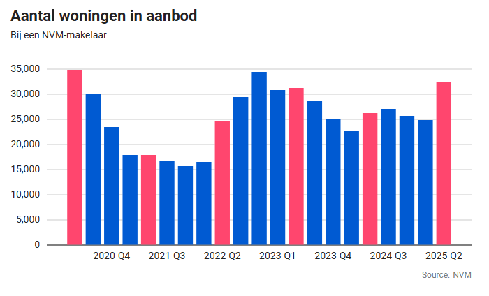 Staafdiagram met het aantal te koop staande woningen bij NVM makelaars van Q4 2020 tot Q2 2025, met afwisselend roze en blauwe balken. De hoogste balk verschijnt in 2020-Q4, met schommelingen in de tijd.