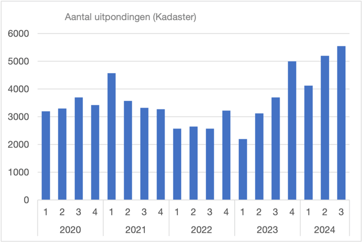 20250123 Huurwoningmarkt in crisis grafiek uitpondingen