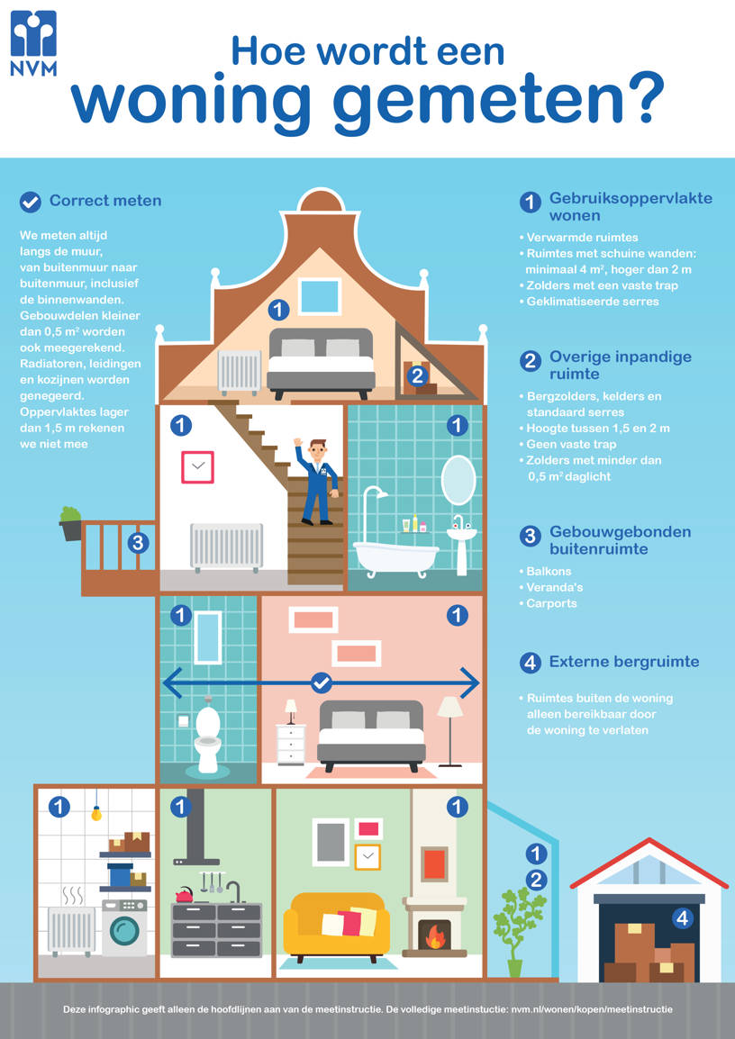 Infographic in het Nederlands die uitlegt hoe je een huis opmeet, met gelabelde secties die het woonoppervlak, andere binnenruimtes, buitenruimtes en externe opslag tonen, met illustraties van verschillende kamers en meetregels.