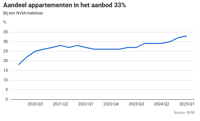 Lijngrafiek met het procentuele aandeel van appartementen in het aanbod bij een NVM-makelaar, oplopend van ongeveer 20% begin 2020 tot ongeveer 35% in het eerste kwartaal van 2025. Bron: NVM.
