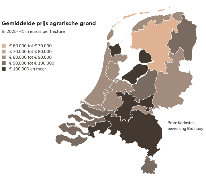 Een kaart van Nederland met gemiddelde landbouwgrondprijzen per hectare in 2025-H1, met regio's gearceerd van licht- naar donkerbruin om prijsklassen aan te geven van €60.000 tot meer dan €100.000.