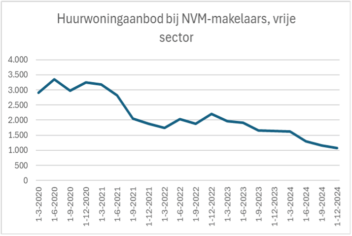 20250123 Huurwoningmarkt in crisis grafiek huurwoningaanbod