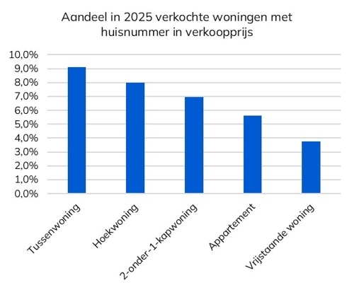 20250930 afbeelding2-opvallende-transactieprijzen