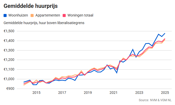 Lijngrafiek met de gemiddelde huurprijzen voor huizen, appartementen en totale woningen in Nederland van 2013 tot 2025, waarbij alle prijzen gestaag stijgen tot meer dan €1.400 in 2025.