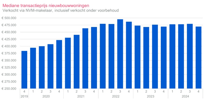 Grafiek 5: Mediane transactieprijs nieuwbouwwoningen