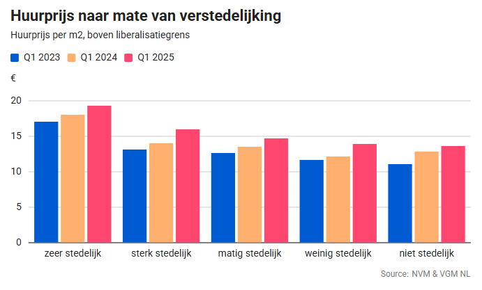 Staafdiagram met de huurprijzen per m² in Nederland naar urbanisatiegraad voor Q1 2023, Q1 2024 en Q1 2025. De prijzen stijgen in de loop van de tijd en zijn het hoogst in zeer stedelijke gebieden en het laagst in niet-stedelijke gebieden.
