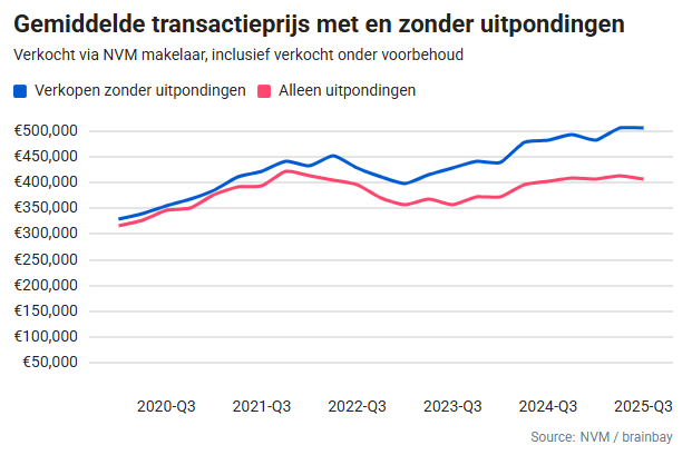 Lijngrafiek met de gemiddelde transactieprijs van huizen in Nederland van 2019 tot 2025, met en zonder vrijwillige verkoop. De prijzen stijgen gestaag, waarbij vrijwillige verkoop consequent hoger is dan gedwongen verkoop.