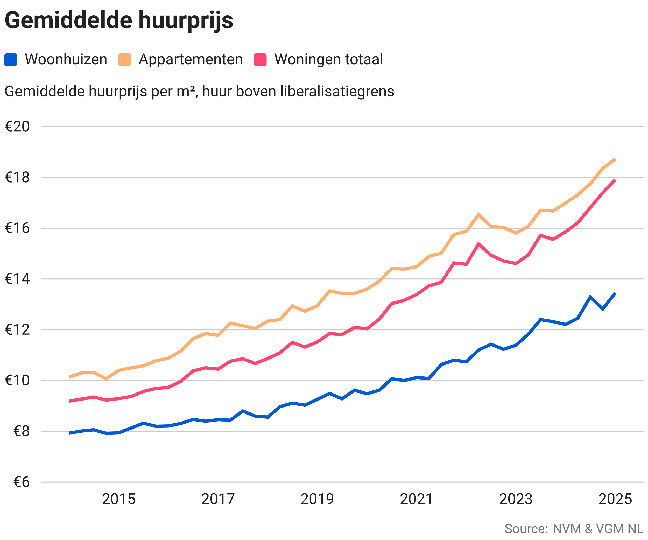 Gemiddelde huurprijs per m2 tm 2025