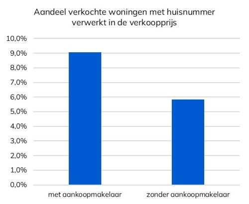 20250930 afbeelding3-opvallende-transactieprijzen
