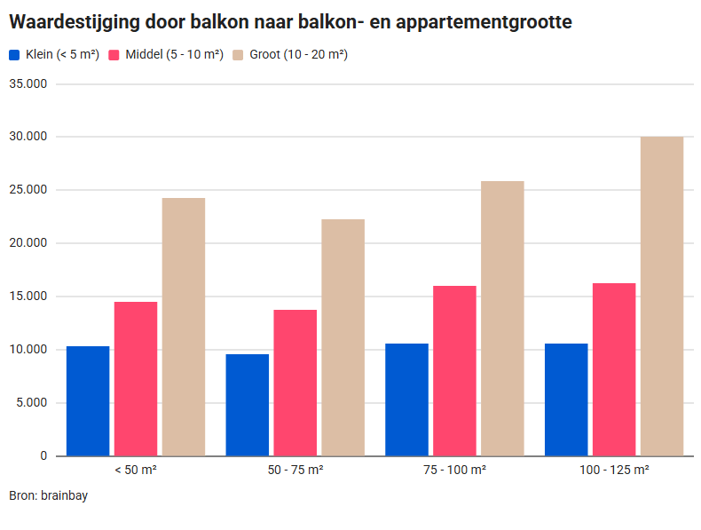 Staafdiagram met de toegevoegde waarde van balkons per appartementgrootte: de kleinste appartementen (<50 m²) winnen het minst, terwijl de grootste (100-125 m²) het meest winnen. De waarde stijgt voor grotere balkons (categorieën: klein, middelgroot, groot). Bron: brainbay.