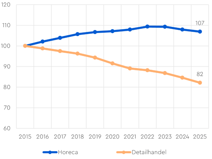 20250605 horeca ontwikkeling