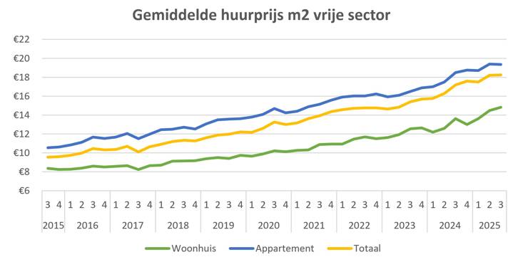20251205-grafiek-huurprijzen-stijgen-verder