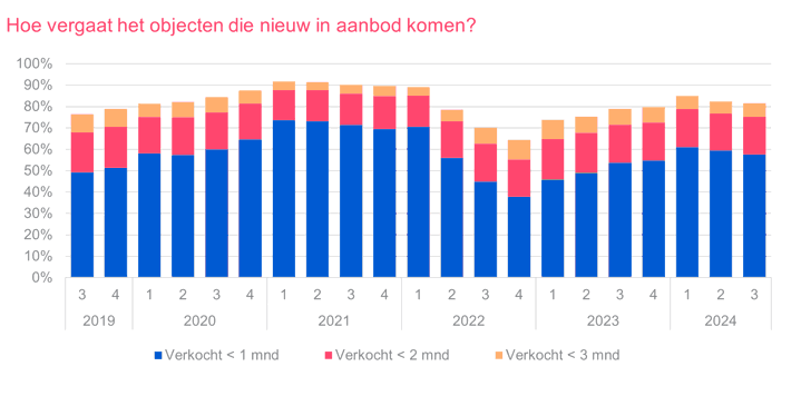 Grafiek 3: Hoe vergaat het objecten die nieuw in aanbod komen?