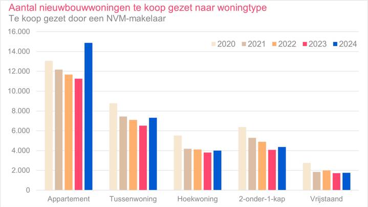 Grafiek 4: Aantal nieuwbouwoningen te koop gezet naar woningtype
