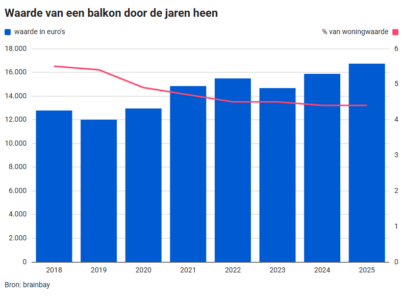 Staafdiagram met de waarde van een balkon in euro's van 2018 tot 2025, met blauwe balken die in de loop van de tijd toenemen en een roze lijn die het percentage van de woningwaarde weergeeft, dat geleidelijk afneemt. Bron: brainbay.