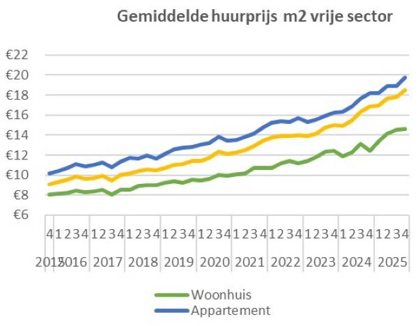 afbeelding1-gemiddelde-huurprijs-m2.jpg