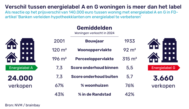 Figuur 1 verschil label A en G