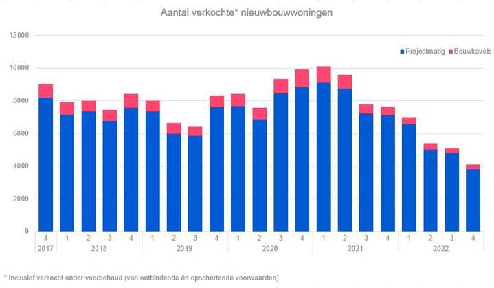 Nieuwbouw 2022Q4