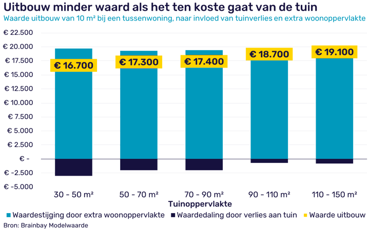 Grafiek 2, Uitbouw minder waard als het ten koste gaat van de tuin