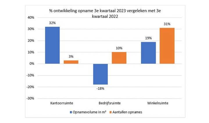 Business Derde Kwartaal