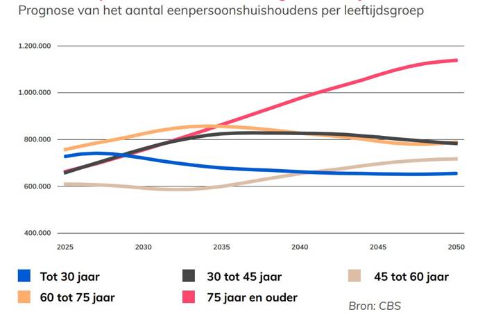 20250613-grafiek-prognose-NVM-bouwen voor ouderen