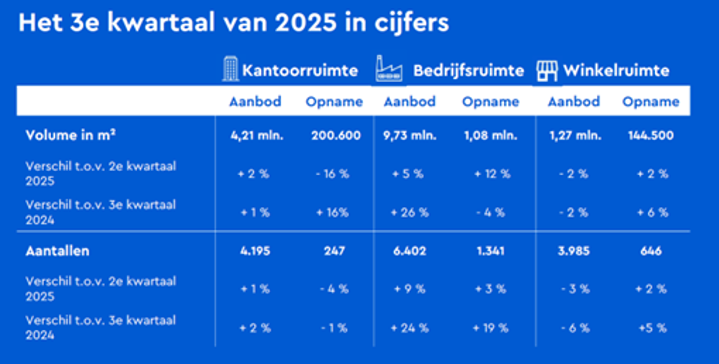 business q3 cijfers
